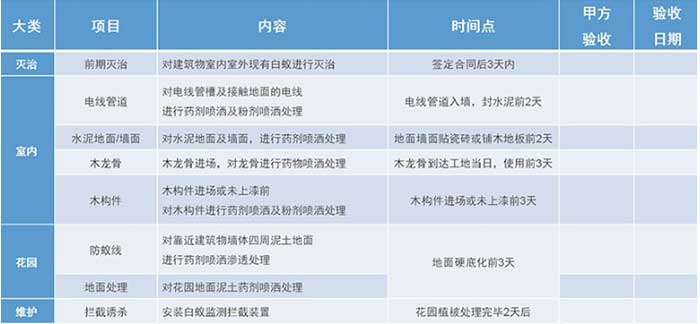 白蚁防治监控表